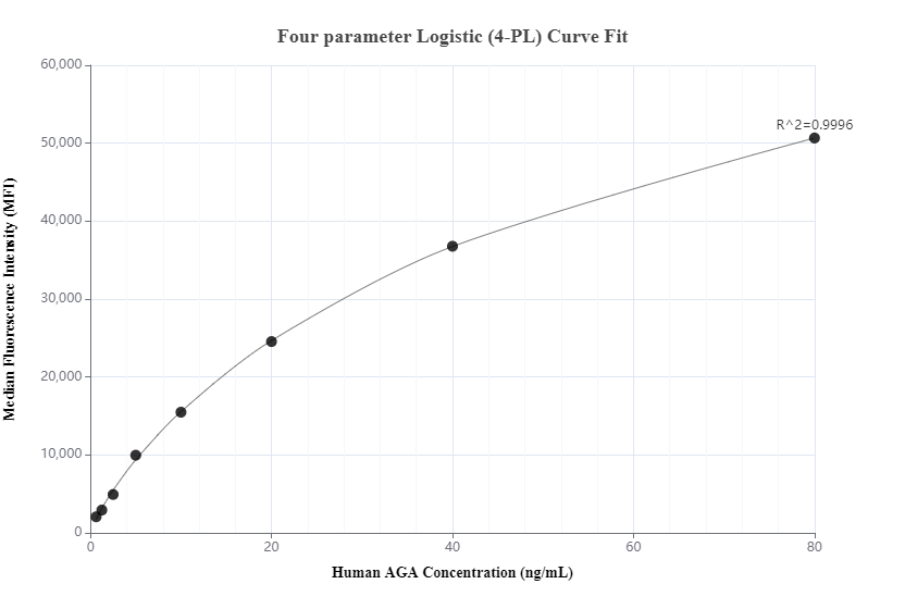 Cytometric bead array standard curve of MP00451-2, AGA Recombinant Matched Antibody Pair, PBS Only. Capture antibody: 83442-5-PBS. Detection antibody: 83442-3-PBS. Standard: Ag10681. Range: 0.625-80 ng/mL.  